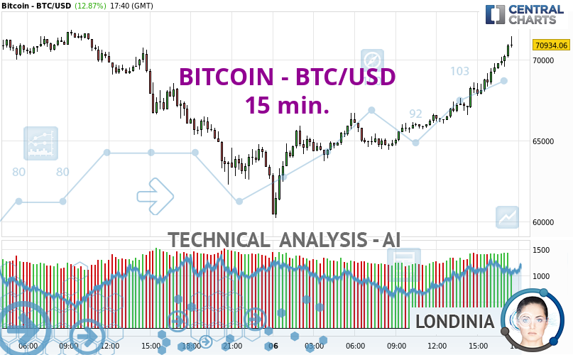 BITCOIN – BTC/USD – 15 min.
